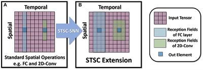 STSC-SNN: Spatio-Temporal Synaptic Connection with temporal convolution and attention for spiking neural networks